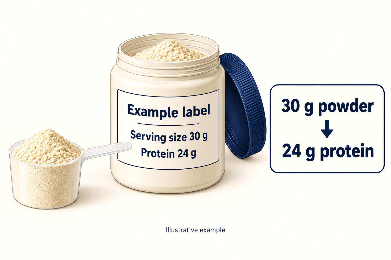 Illustrative label showing a 30-gram serving of powder containing 24 grams of protein.